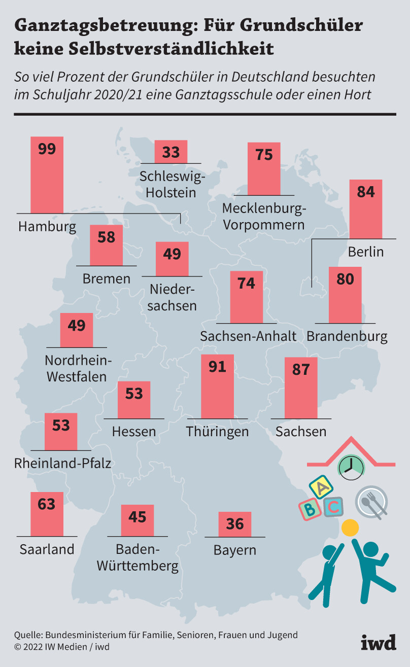 So viel Prozent der Grundschüler in Deutschland besuchten im Schuljahr 2020/21 eine Ganztagsschule oder einen Hort