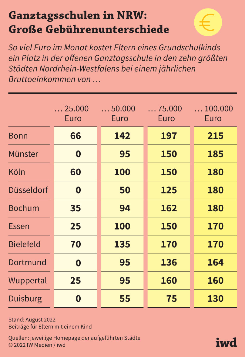So viel Euro im Monat kostet Eltern eines Grundschulkinds ein Platz in der offenen Ganztagsschule in den zehn größten Städten Nordrhein-Westfalens bei einem jährlichen Bruttoeinkommen von …