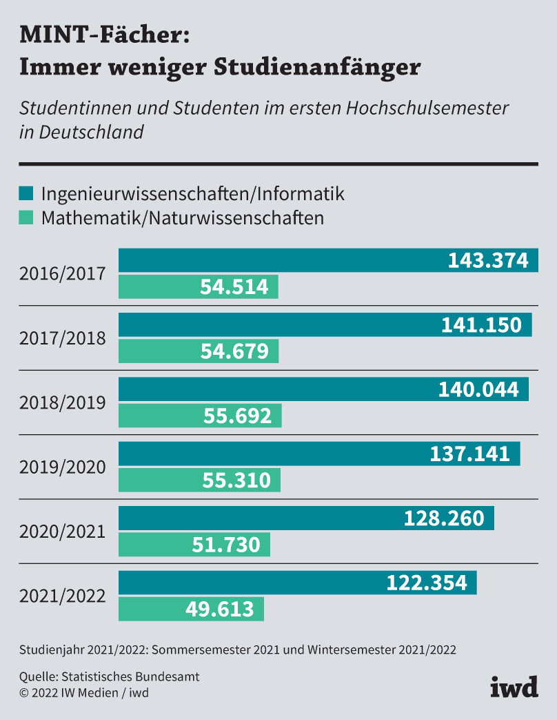 Studentinnen und Studenten im ersten Hochschulsemester in Deutschland