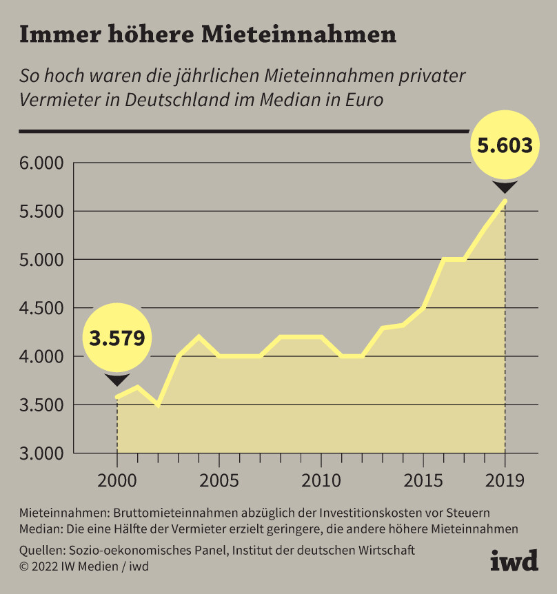 So hoch waren die jährlichen Mieteinnahmen privater Vermieter in Deutschland im Median in Euro