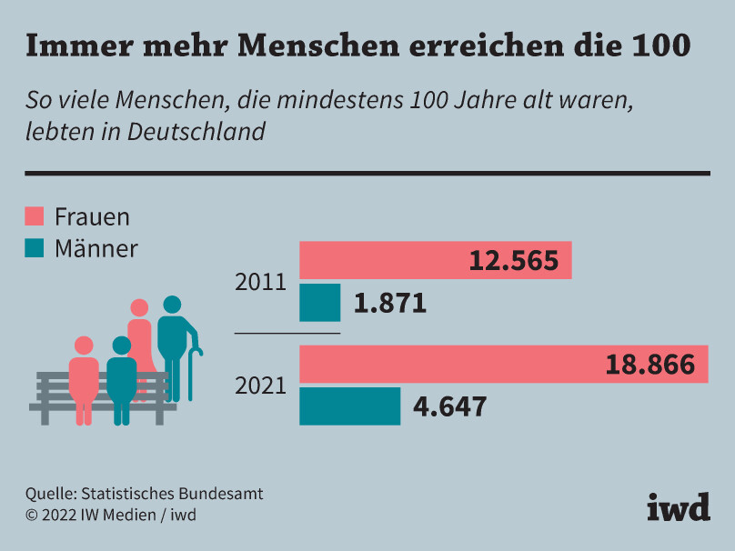 So viele Menschen, die mindestens 100 Jahre alt waren, lebten in Deutschland
