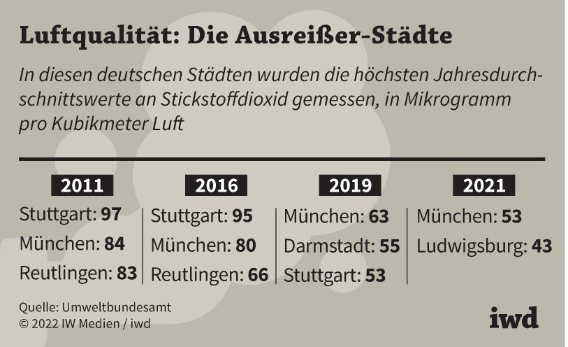 In diesen deutschen Städten wurden die höchsten Jahresdurchschnittswerte an Stickstoffdioxid gemessen, in Mikrogramm pro Kubikmeter Luft