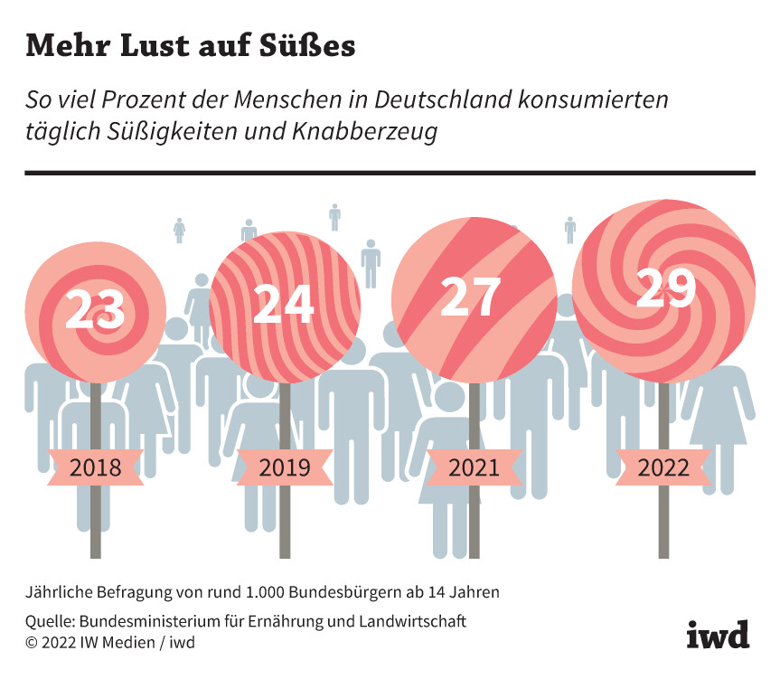 So viel Prozent der Menschen in Deutschland konsumierten täglich Süßigkeiten und Knabberzeug