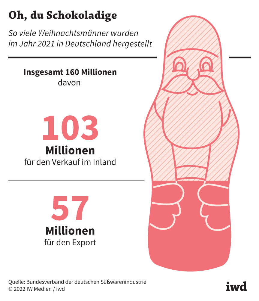 160 Millionen Weihnachtsmänner wurden im Jahr 2021 in Deutschland hergestellt