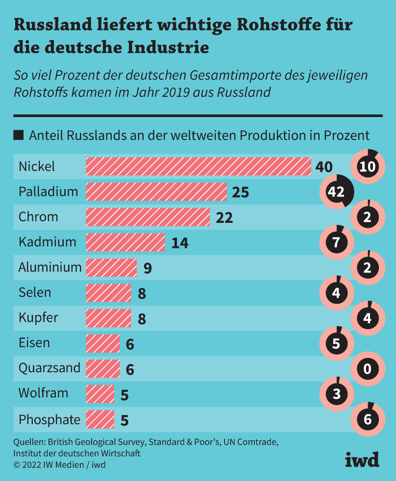 So viel Prozent der deutschen Gesamtimporte des jeweiligen Rohstoffs kamen im Jahr 2019 aus Russland