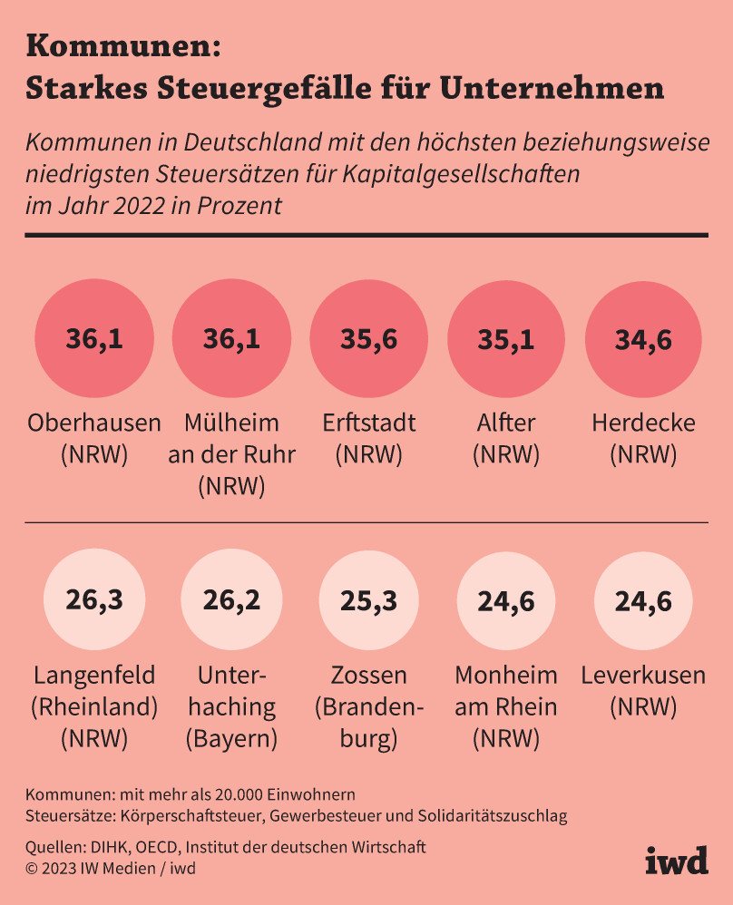 Kommunen in Deutschland mit den höchsten beziehungsweise niedrigsten Steuersätzen für Kapitalgesellschaften im Jahr 2022 in Prozent
