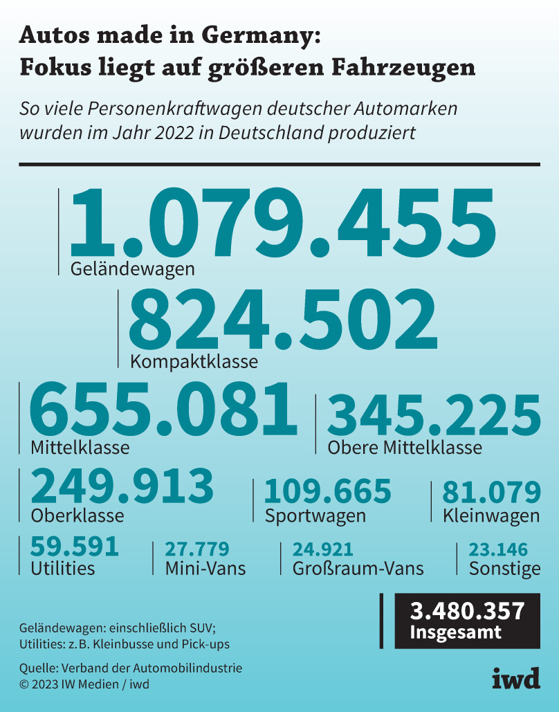 So viele Personenkraftwagen deutscher Automarken wurden im Jahr 2022 in Deutschland produziert..