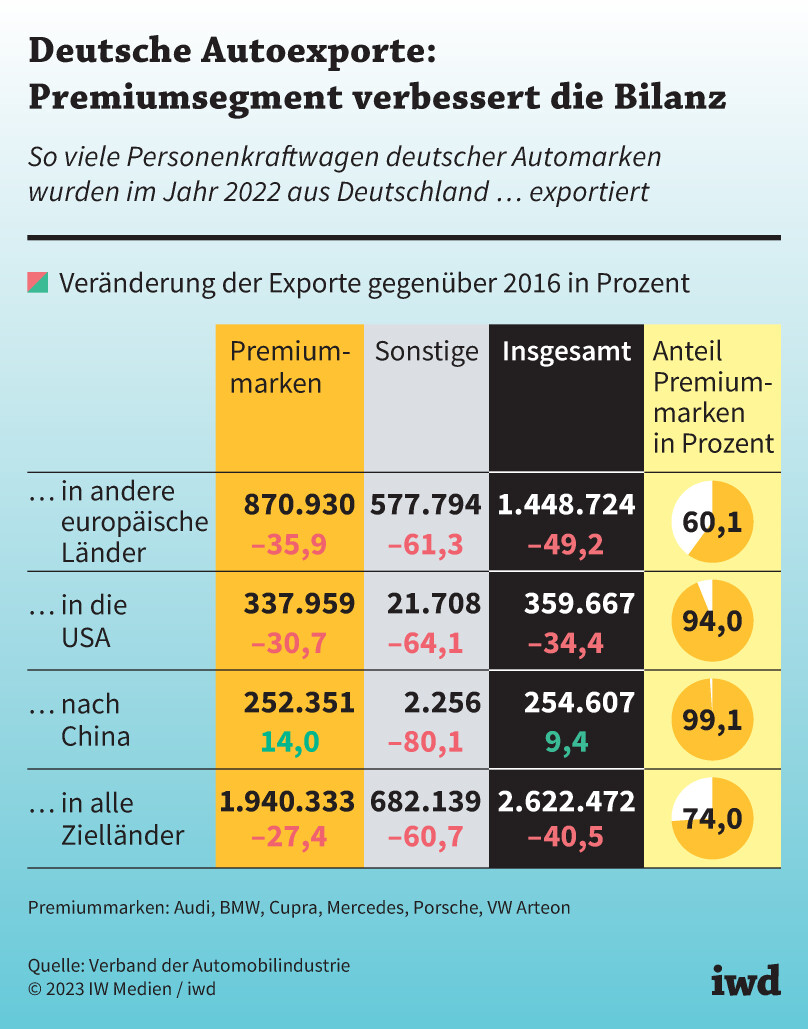 So viele Personenkraftwagen deutscher Automarken wurden im Jahr 2022 aus Deutschland … exportiert