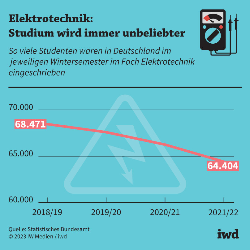 So viele Studenten waren in Deutschland im jeweiligen Wintersemester im Fach Elektrotechnik eingeschrieben