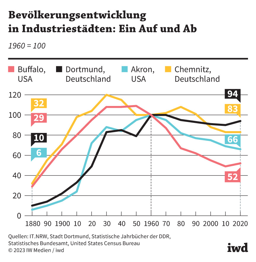 Vergleich von Buffalo, Dortmund, Akron und Chemnitz, 1960 = 100