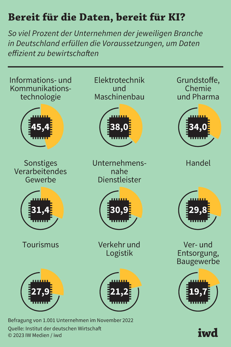 So viel Prozent der Unternehmen der jeweiligen Branche in Deutschland erfüllen die Voraussetzungen, um Daten effizient zu bewirtschaften