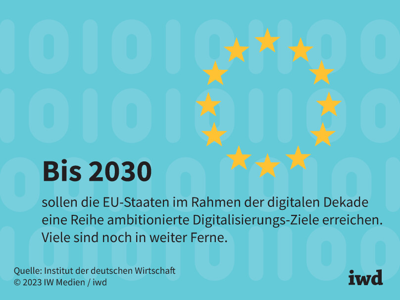 Bis 2030 sollen die EU-Staaten im Rahmen der digitalen Dekade eine Reihe ambitionierte Digitalisierungs-Ziele erreichen.