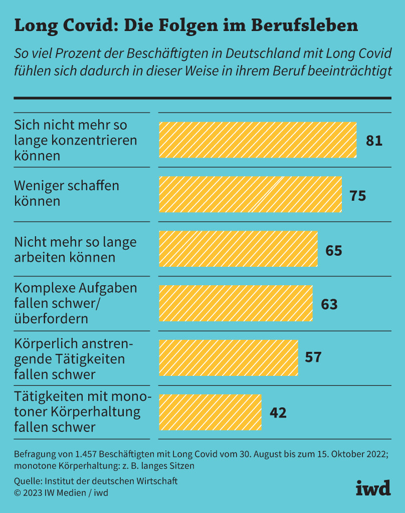 So viel Prozent der Beschäftigten in Deutschland mit Long Covid fühlen sich dadurch in dieser Weise in ihrem Beruf beeinträchtigt