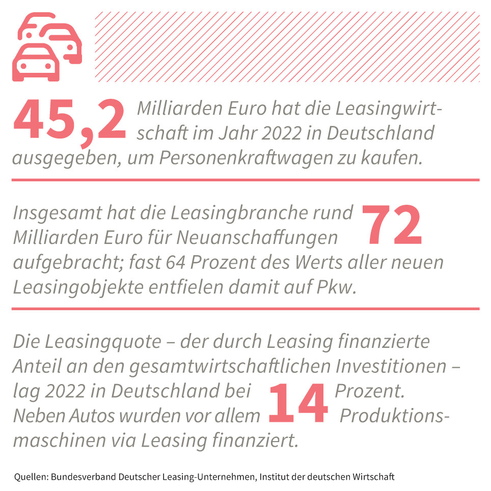 45,2 Milliarden Euro hat die Leasingwirtschaft im Jahr 2022 in Deutschland ausgegeben, um Personenkraftwagen zu kaufen