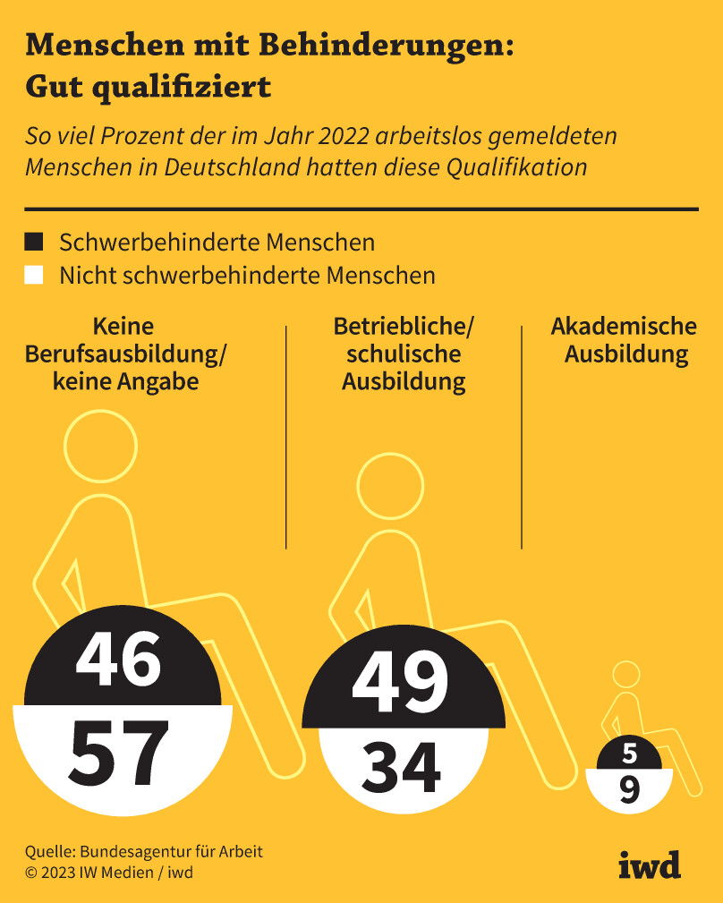 So viel Prozent der im Jahr 2022 arbeitslos gemeldeten Menschen in Deutschland hatten diese Qualifikation
