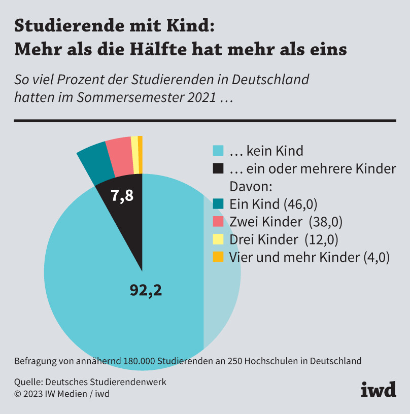 So viel Prozent der Studierenden in Deutschland hatten im Sommersemester 2021 kein Kind/ein oder mehrere Kinder