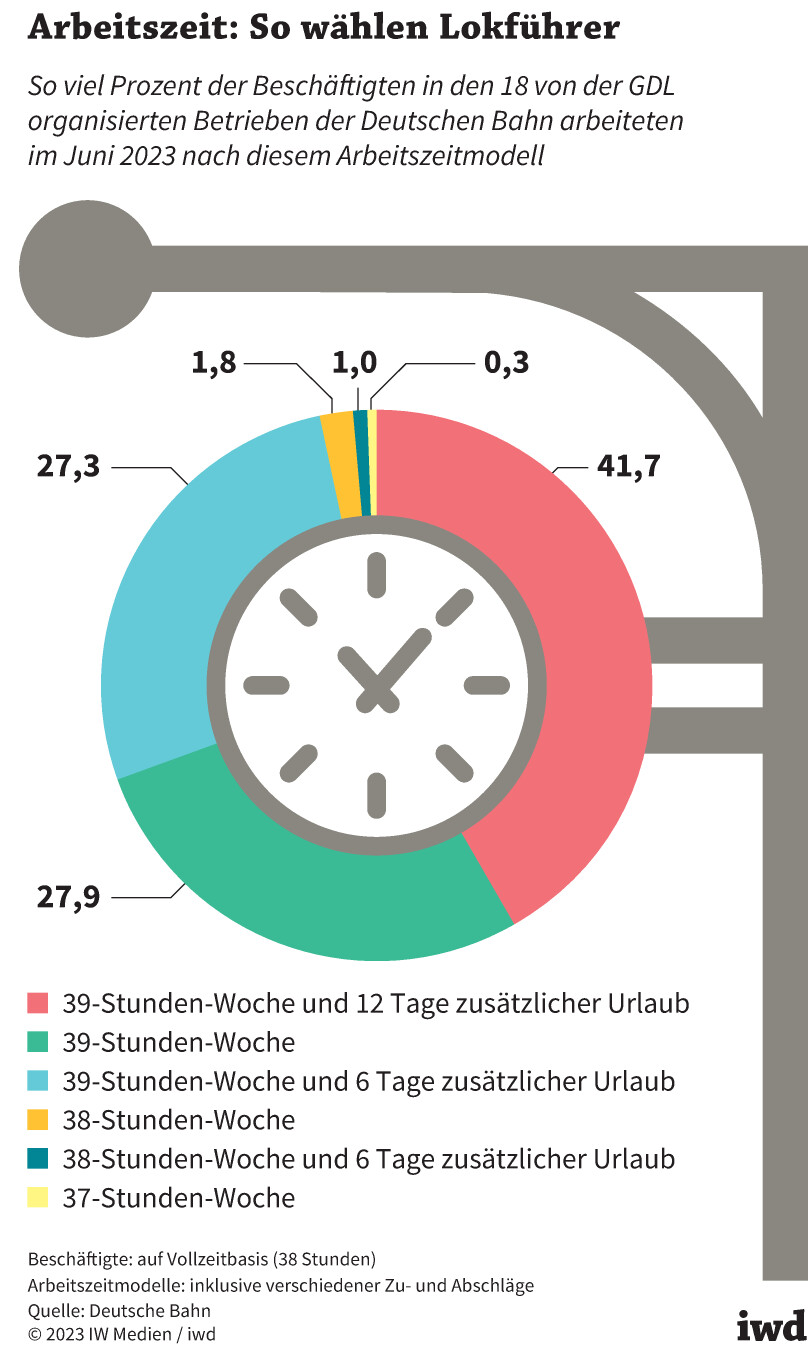 So viel Prozent der Beschäftigten in den 18 von der GDL organisierten Betrieben der Deutschen Bahn arbeiteten im Juni 2023 nach diesem Arbeitszeitmodell