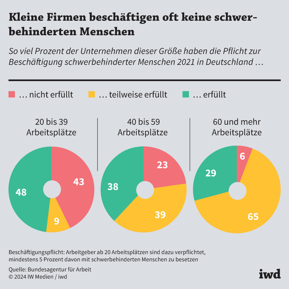 So viel Prozent der Unternehmen dieser Größe haben die Pflicht zur Beschäftigung schwerbehinderter Menschen 2021 in Deutschland in diesem Maße erfüllt