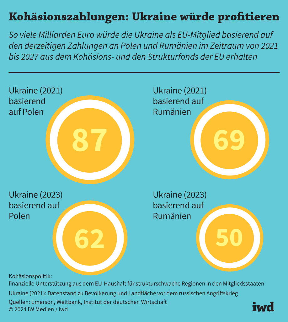 So viele Milliarden Euro würde die Ukraine als EU-Mitglied basierend auf den derzeitigen Zahlungen an Polen und Rumänien im Zeitraum von 2021 bis 2027 aus dem Kohäsions- und dem Strukturfonds der EU erhalten