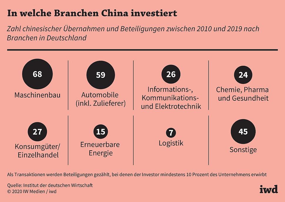 Zahl chinesischer Übernahmen und Beteiligungen zwischen 2010 und 2019 nach Branchen in Deutschland