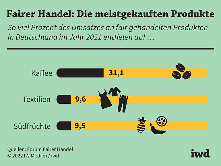 So viel Prozent des Umsatzes an fair gehandelten Produkten in Deutschland im Jahr 2021 entfielen auf ...