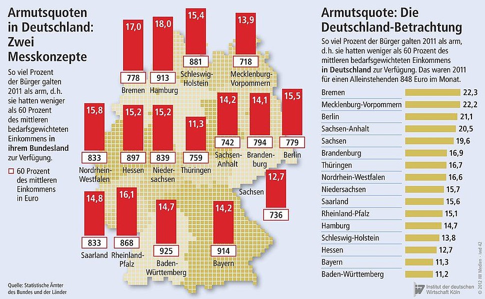Anteil der armutsbetroffenen Bürger nach Bundesland