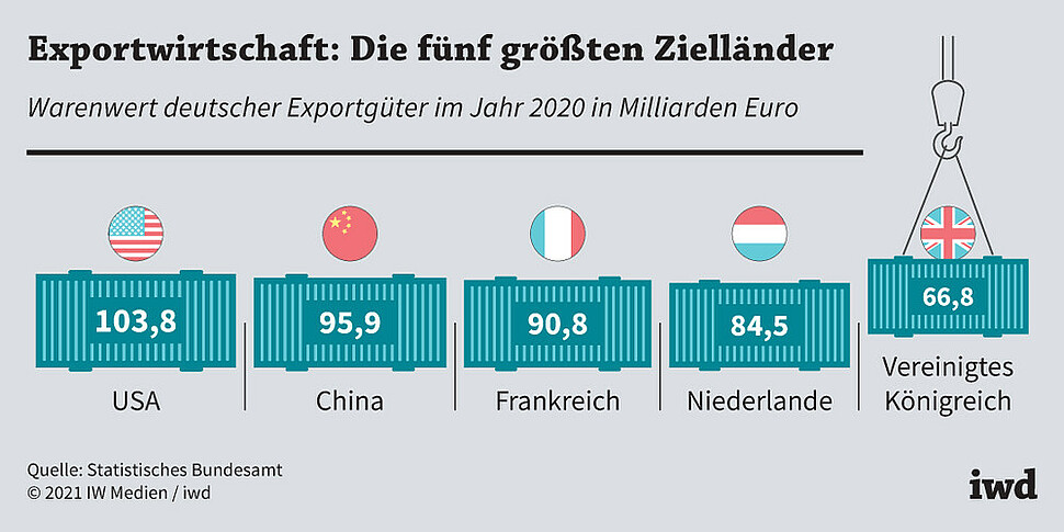 Warenwert deutscher Exportgüter im Jahr 2020 in Milliarden Euro
