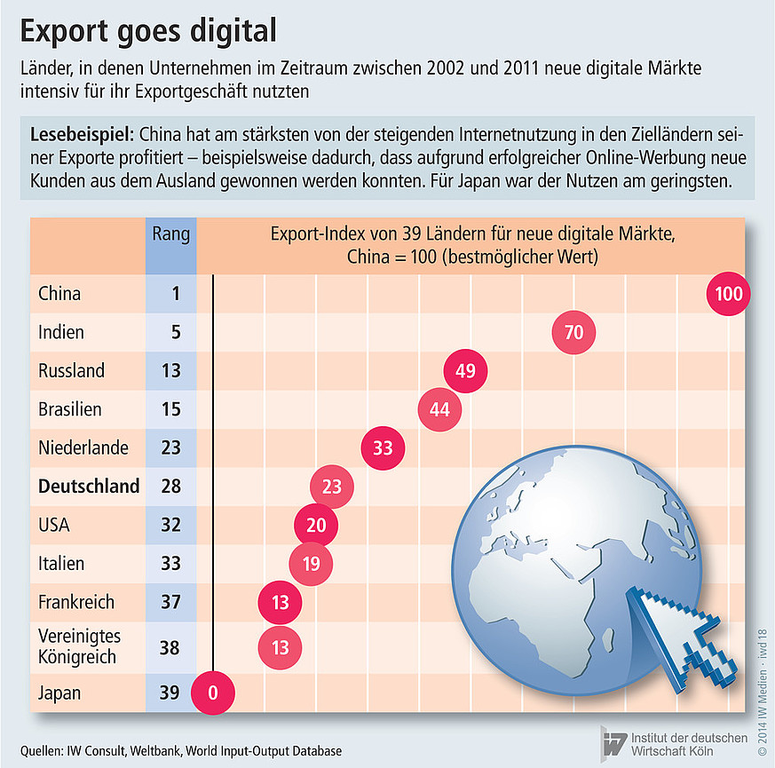 Länder, in denen Unternehmen neue digitale Märkte intensiv für ihr Exportgeschäft nutzten.