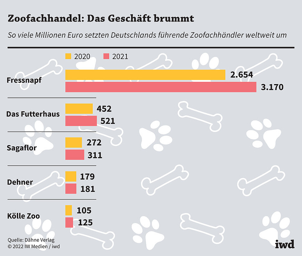 So viele Millionen Euro setzten Deutschlands führende Zoofachhändler weltweit um
