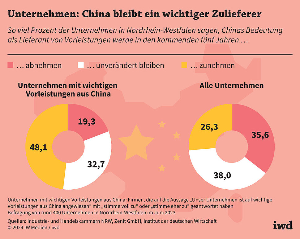 So viel Prozent der Unternehmen in Nordrhein-Westfalen sagen, Chinas Bedeutung als Lieferant von Vorleistungen werde in den kommenden fünf Jahren abnehmen/unverändert bleiben/zunehmen