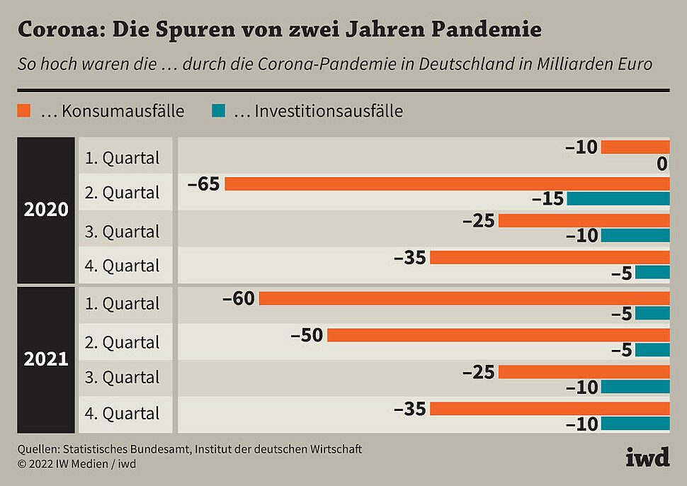 So hoch waren die Konsum- und Investitionsausfälle durch die Corona-Pandemie in Deutschland 2020 und 2021 in Milliarden Euro