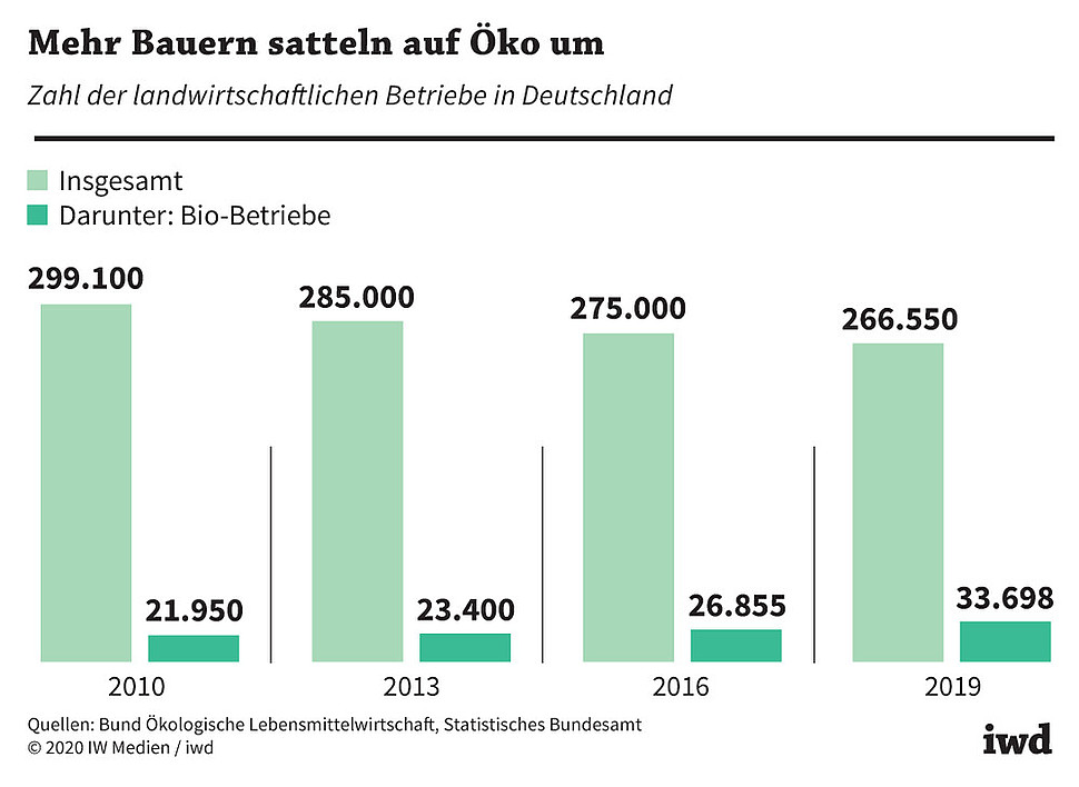 Zahl der landwirtschaftlichen Betriebe in Deutschland