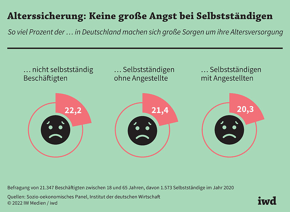 So viel Prozent der … in Deutschland machen sich große Sorgen um ihre Altersversorgung