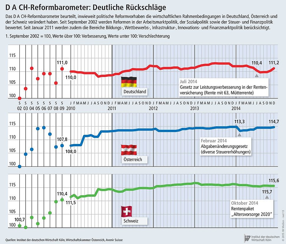 Entwicklung des Reformbarometers in Deutschland, Österreich und der Schweiz seit 2002