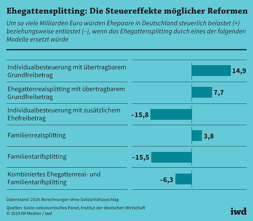 Diese Steuereffekte hätten mögliche Reformen des Ehegattensplittings in Deutschland für Ehepaare