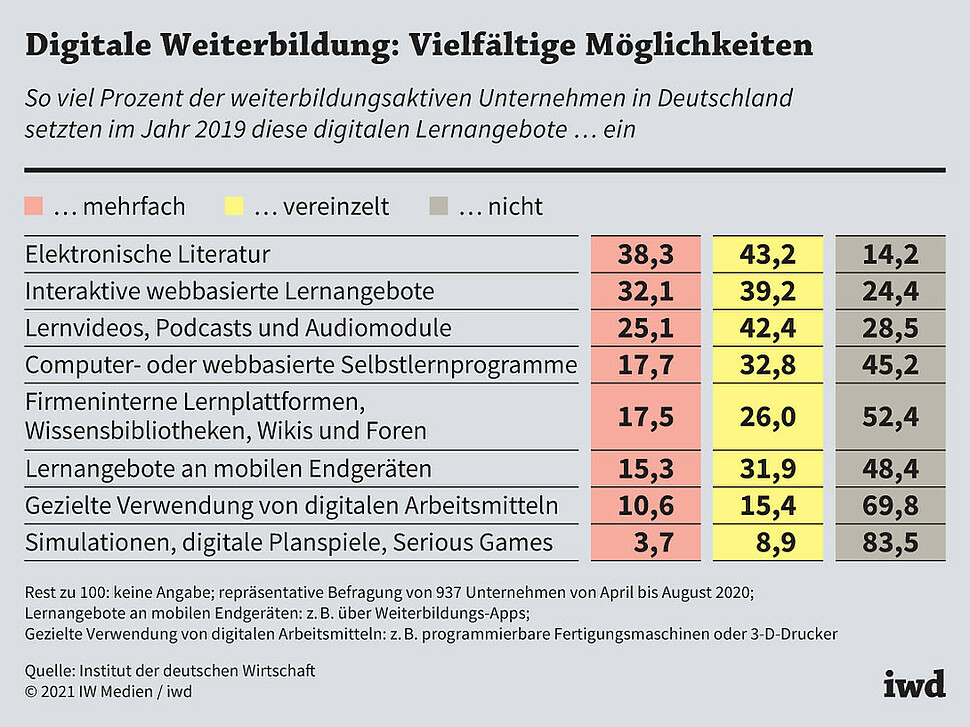 So viel Prozent der weiterbildungsaktiven Unternehmen in Deutschland setzten 2019 diese digitalen Lernangebote ein