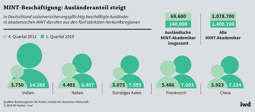 In Deutschland beschäftigte Ausländer in akademischen MINT-Berufen aus den fünf stärksten Herkunftsländern