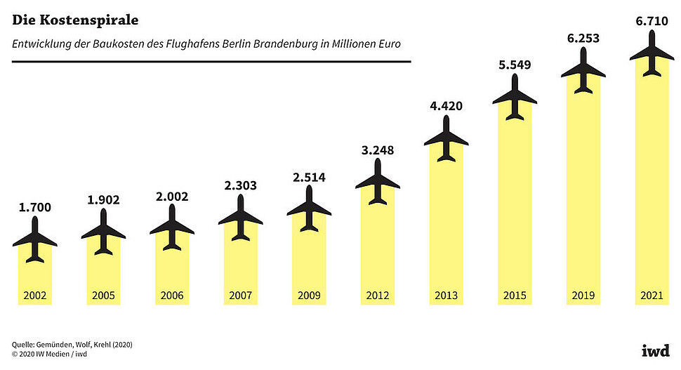 Entwicklung der Baukosten des Flughafens Berlin Brandenburg in Millionen Euro