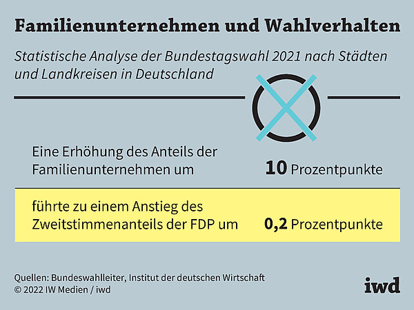 Statistische Analyse der Bundestagswahl 2021 nach Städten und Landkreisen in Deutschland