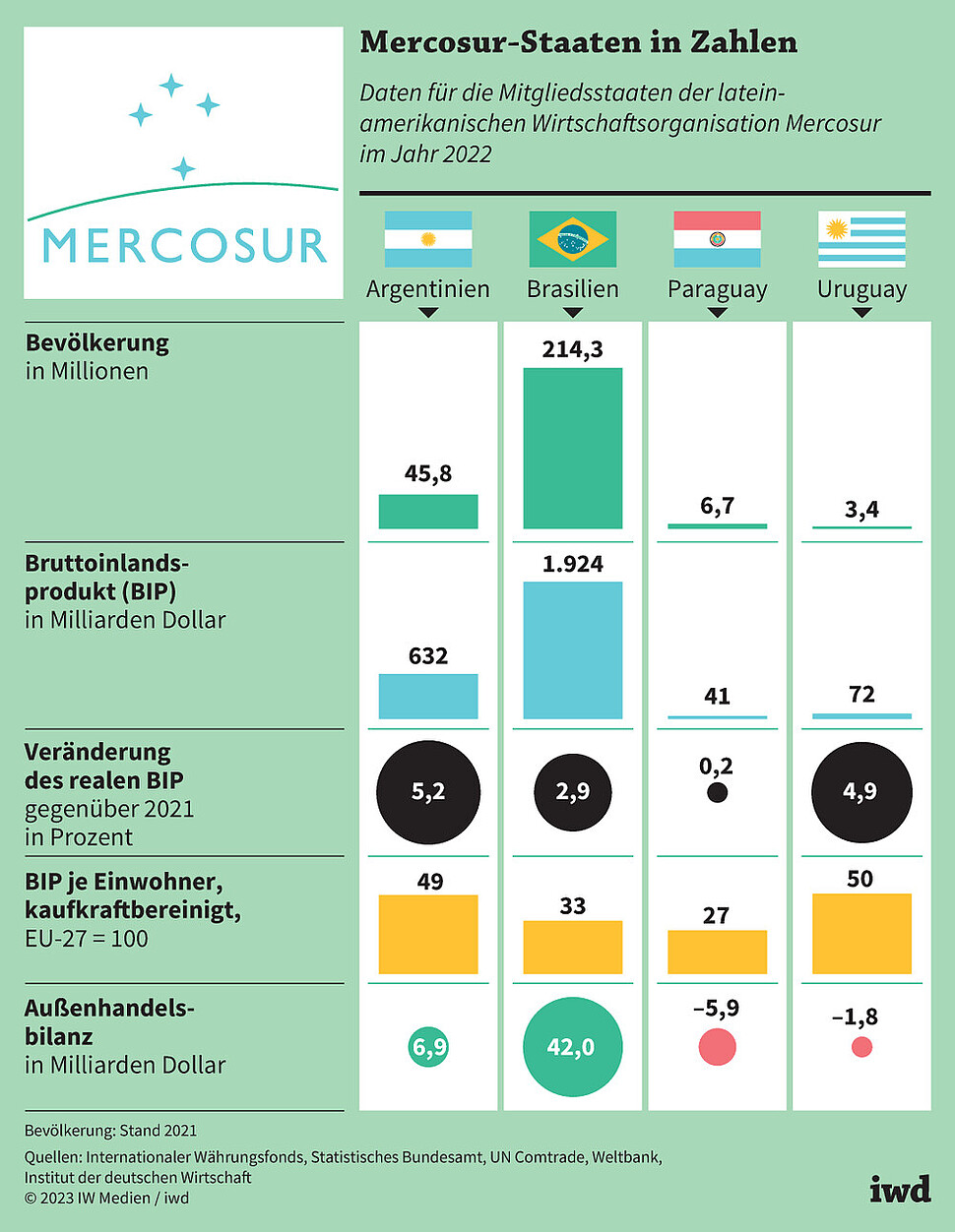 Daten für die Mitgliedsstaaten der lateinamerikanischen Wirtschaftsorganisation Mercosur im Jahr 2022