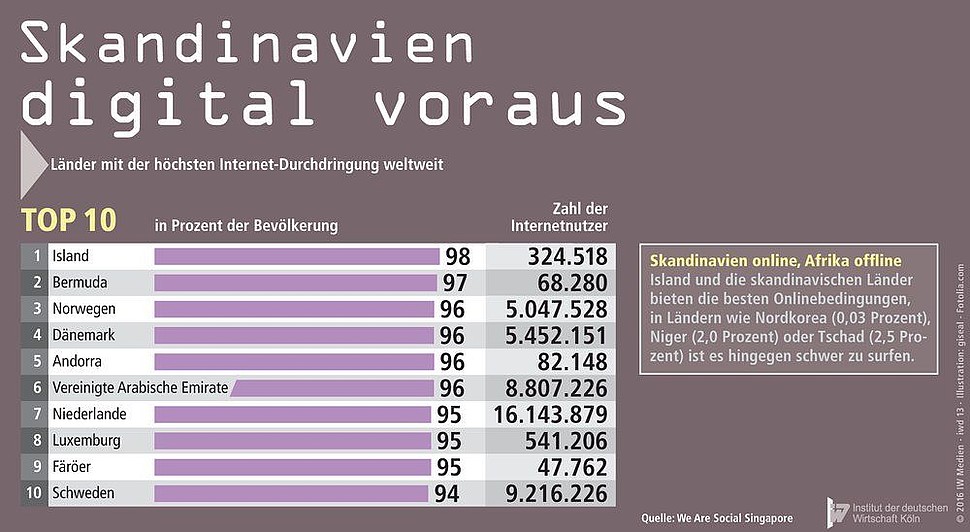 Besonders in Asien wird viel im Netz gesurft, in Skandinavien ist die Internet-Durchdringung weltweit am höchsten.