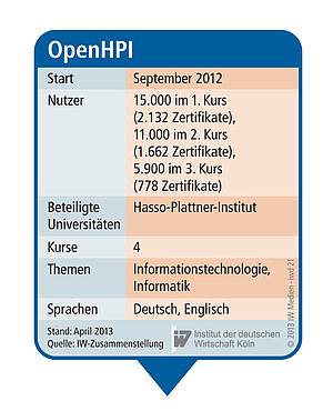 Kennzahlen zu der Online-Lernplattform OpenHPI.