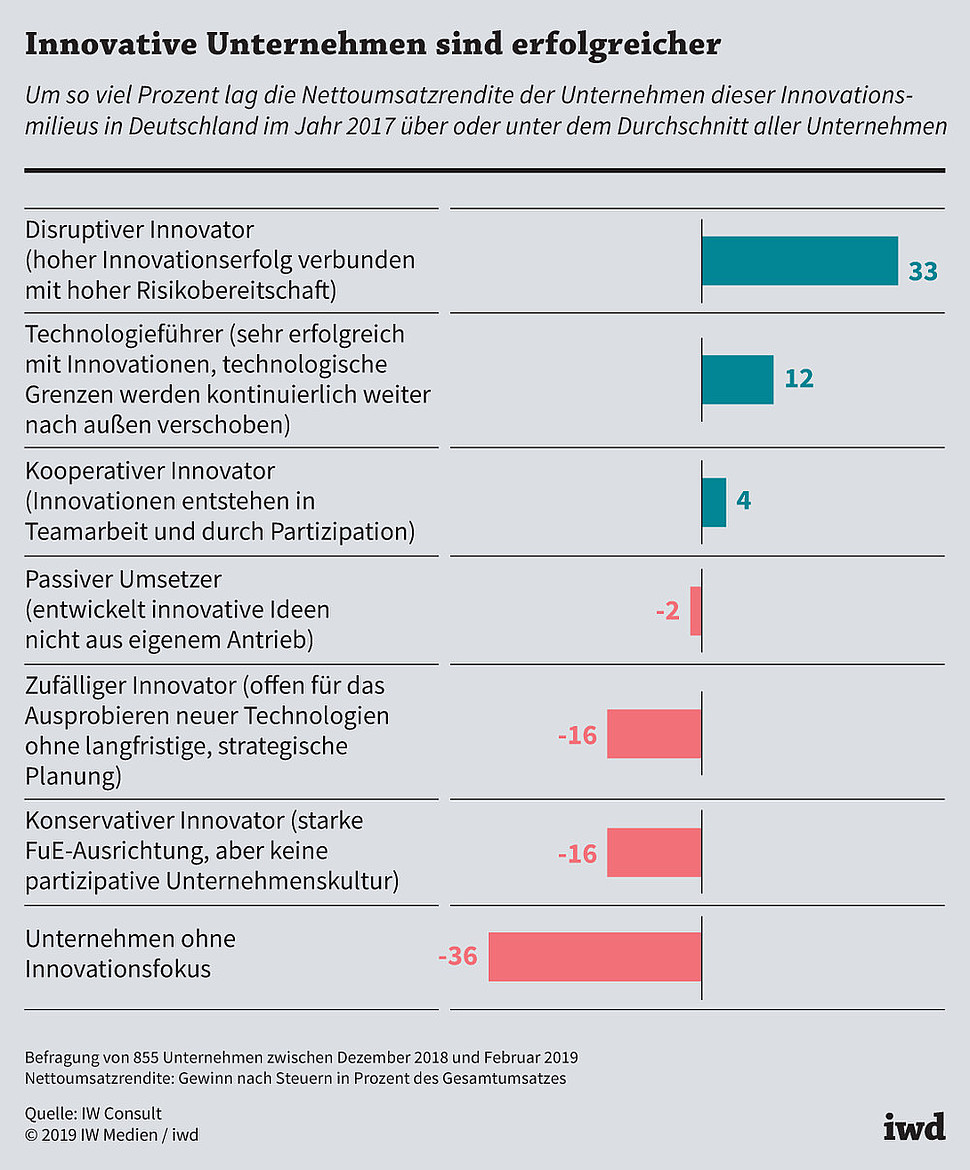 Um so viel Prozent lag die Nettoumsatzrendite der Unternehmen dieser Innovationsmilieus in Deutschland im Jahr 2017 über oder unter dem Durchschnitt aller Unternehmen