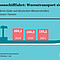 Beförderte Güter auf deutschen Wasserstraßen in Millionen Tonnen