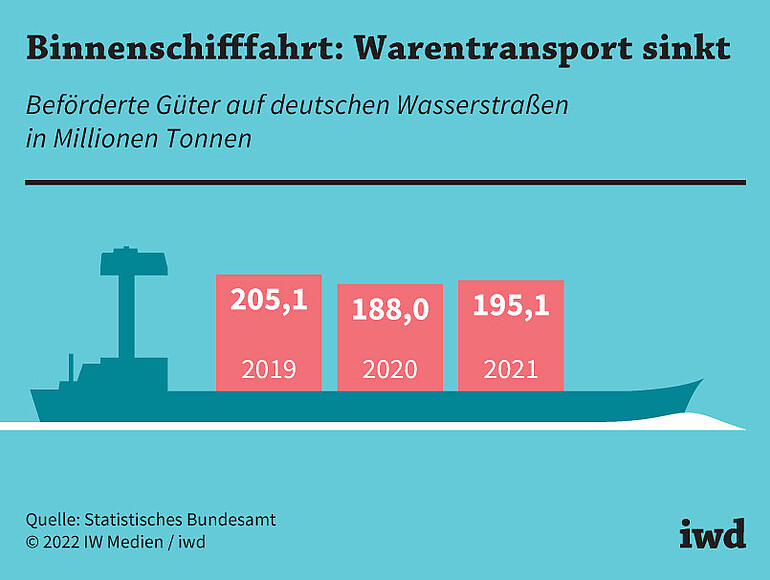 Beförderte Güter auf deutschen Wasserstraßen in Millionen Tonnen
