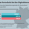 Ergebnisse des Digitalisierungsindex für Deutschland in Indexpunkten