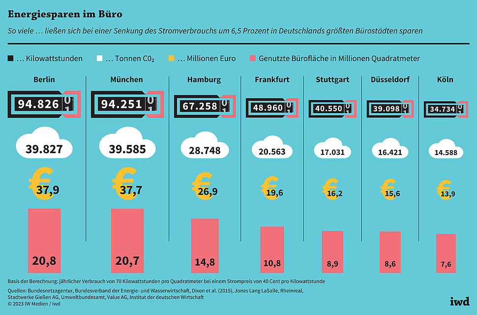 So viele ... ließen sich bei einer Senkung des Stromverbrauchs um 6,5 Prozent in Deutschlands größten Bürostädten sparen