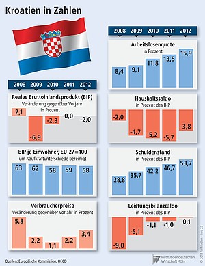 Wirtschaftliche Kennzahlen Kroatiens.