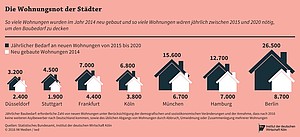 Zahl der Wohnungsbauten und Baubedarf in sieben deutschen Großstädten