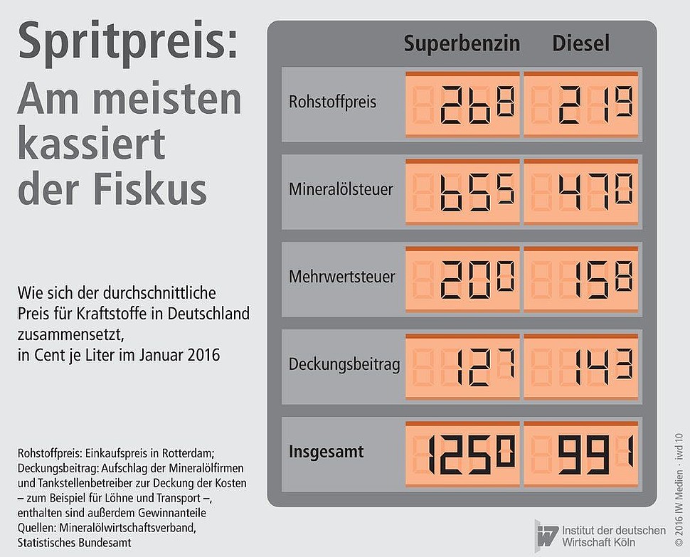 Zusammensetzung des durchschnittlichen Preises für Superbenzin und Diesel in Deutschland in Cent je Liter im Januar 2016